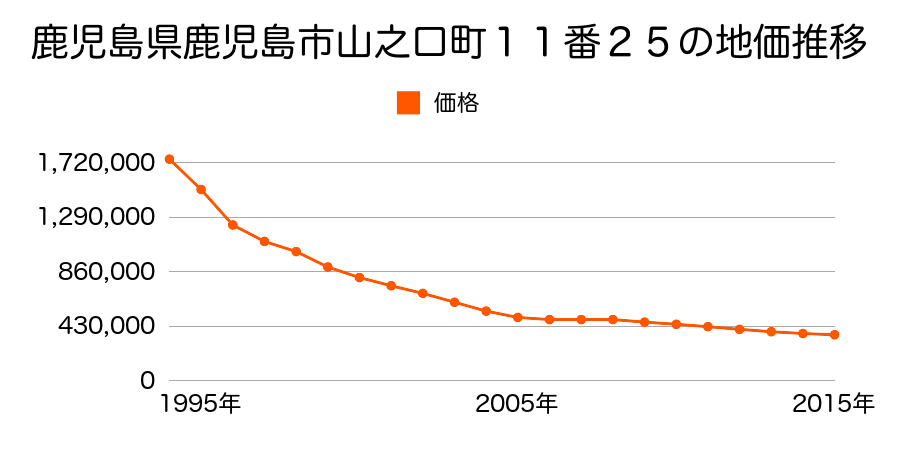 鹿児島県鹿児島市山之口町１１番２５の地価推移のグラフ