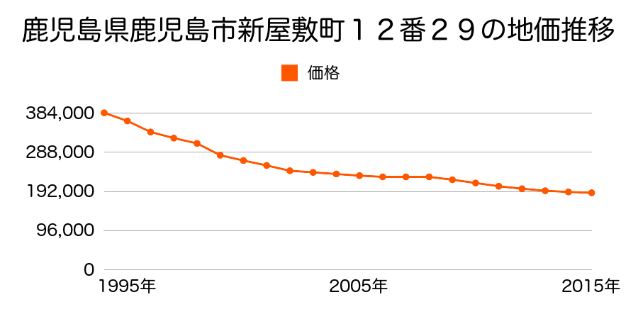 鹿児島県鹿児島市新屋敷町１２番２９の地価推移のグラフ