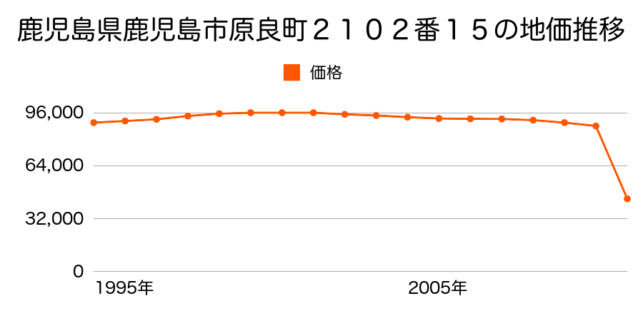 鹿児島県鹿児島市山田町字堀田２８７８番の地価推移のグラフ