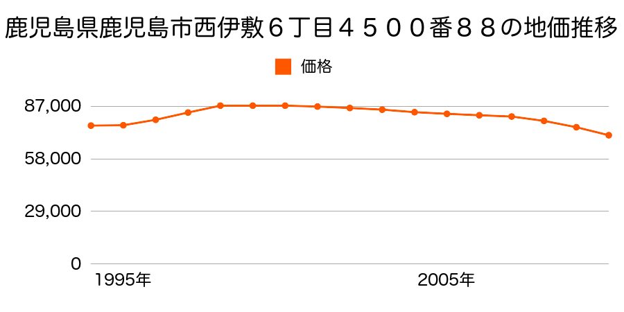 鹿児島県鹿児島市西伊敷６丁目４５００番８８の地価推移のグラフ