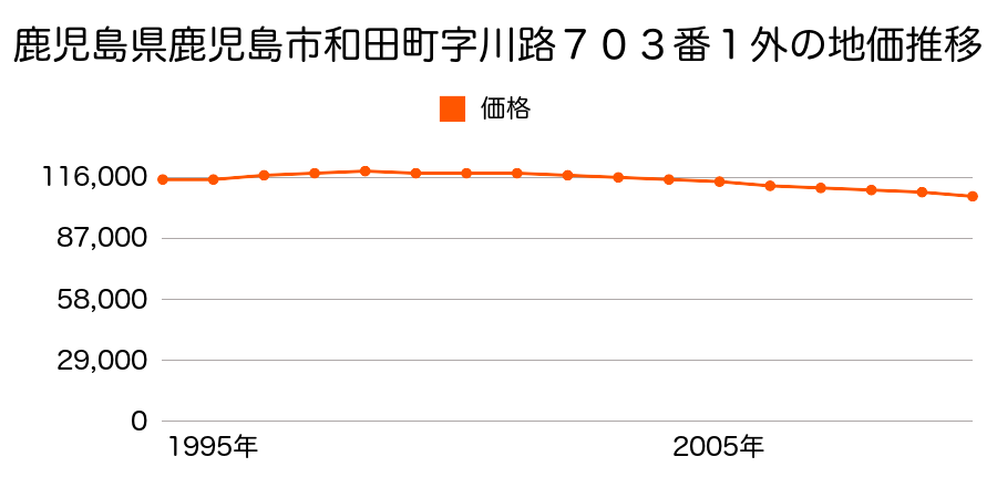 鹿児島県鹿児島市和田２丁目２０番１９の地価推移のグラフ