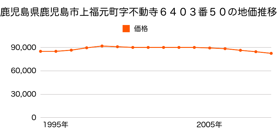 鹿児島県鹿児島市上福元町字不動寺６４０３番５０の地価推移のグラフ