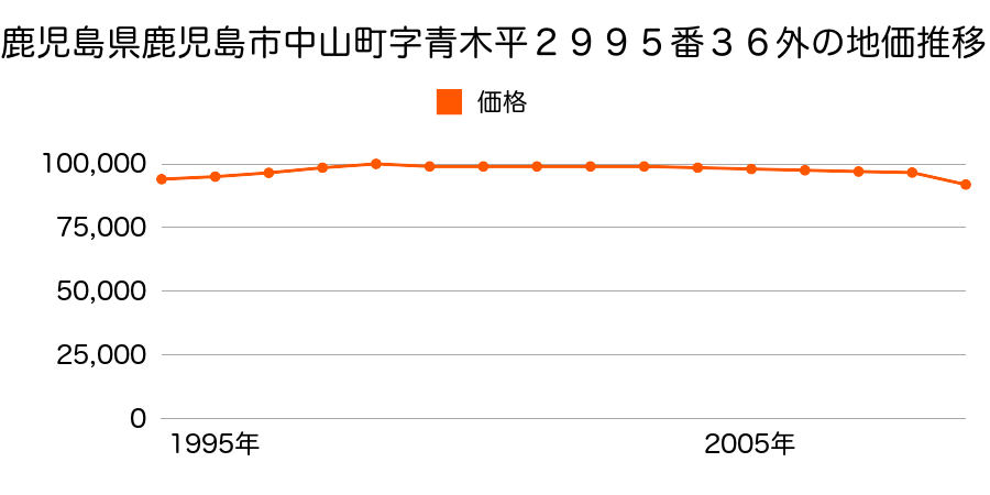 鹿児島県鹿児島市中山１丁目２９９５番３６外の地価推移のグラフ