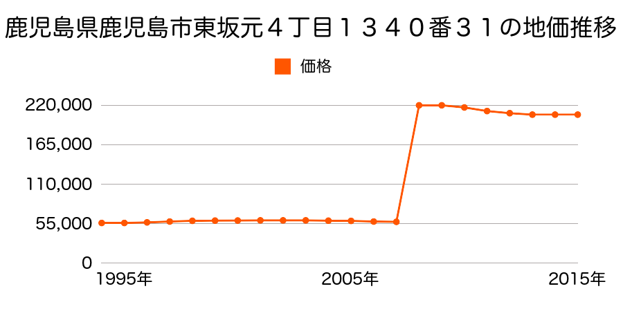 鹿児島県鹿児島市上之園町３３番９の地価推移のグラフ