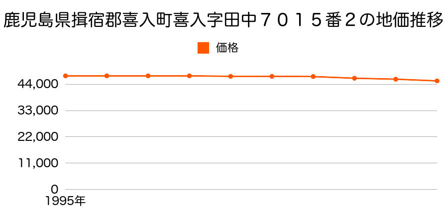 鹿児島県揖宿郡喜入町喜入字田中７０１５番２の地価推移のグラフ