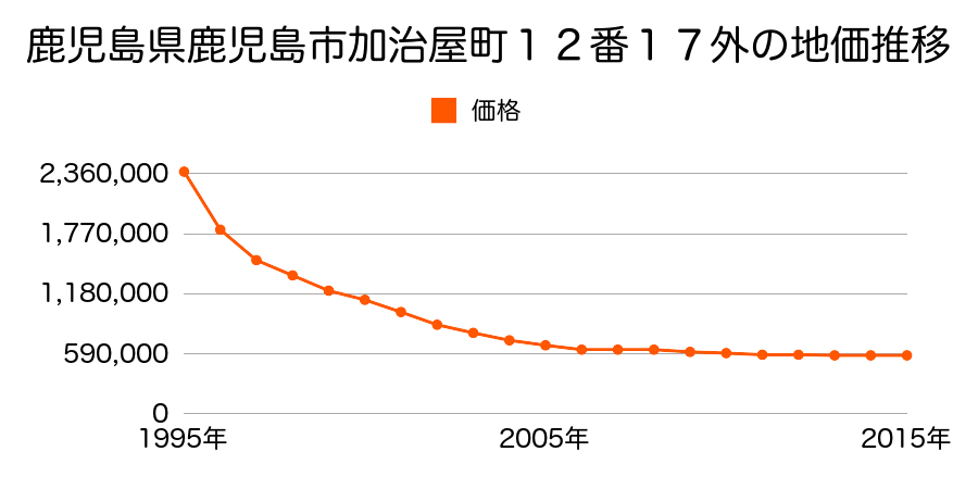 鹿児島県鹿児島市加治屋町１２番１６外の地価推移のグラフ
