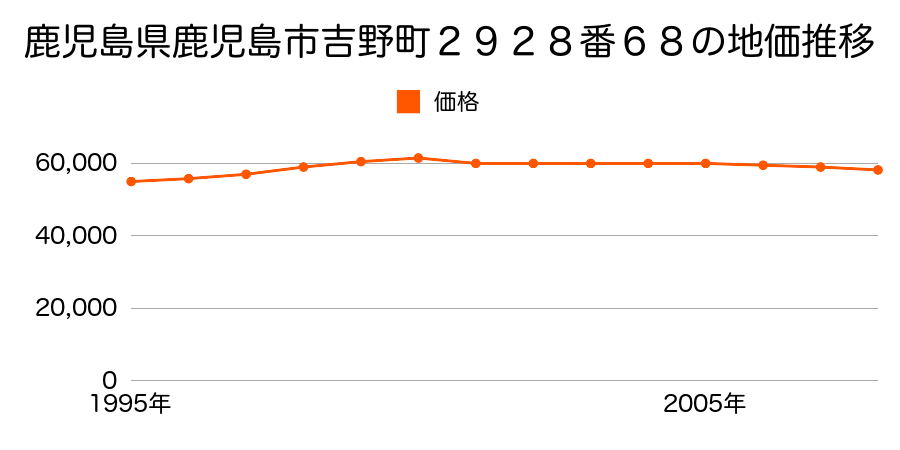 鹿児島県鹿児島市下田町６７９番８５の地価推移のグラフ