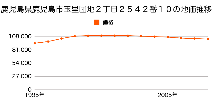 鹿児島県鹿児島市玉里団地２丁目２５４２番１０の地価推移のグラフ