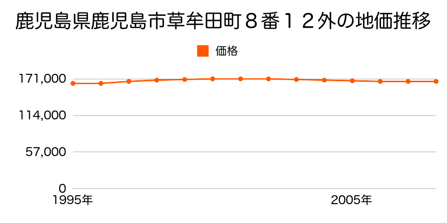 鹿児島県鹿児島市草牟田町８番１２外の地価推移のグラフ