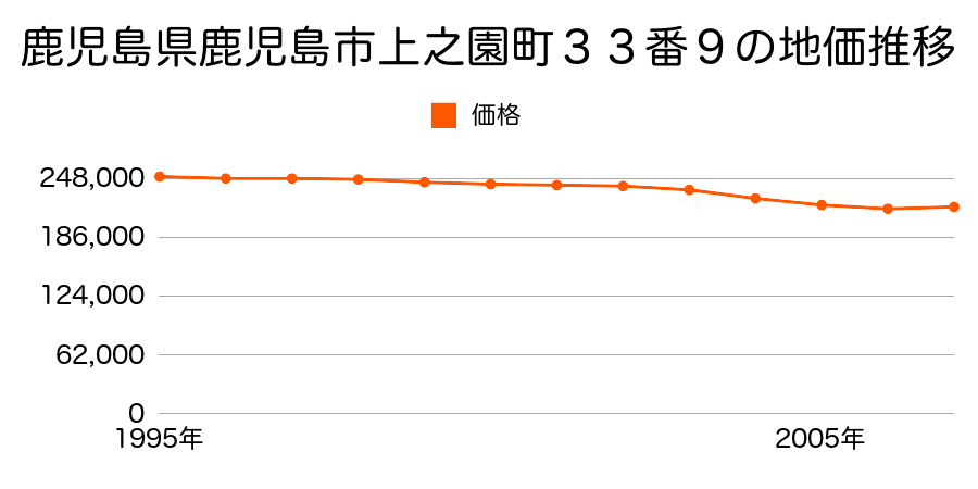 鹿児島県鹿児島市上之園町３３番９の地価推移のグラフ