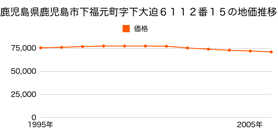 鹿児島県鹿児島市下福元町字下大迫６１１２番１５の地価推移のグラフ