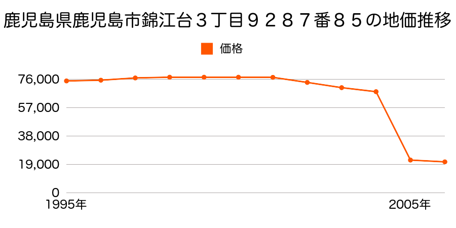 鹿児島県鹿児島市牟礼岡２丁目３９６６番８２１の地価推移のグラフ