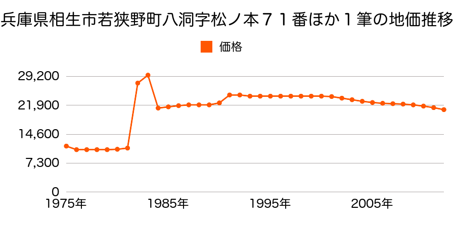 兵庫県相生市若狭野町出字勢登６６番３外の地価推移のグラフ