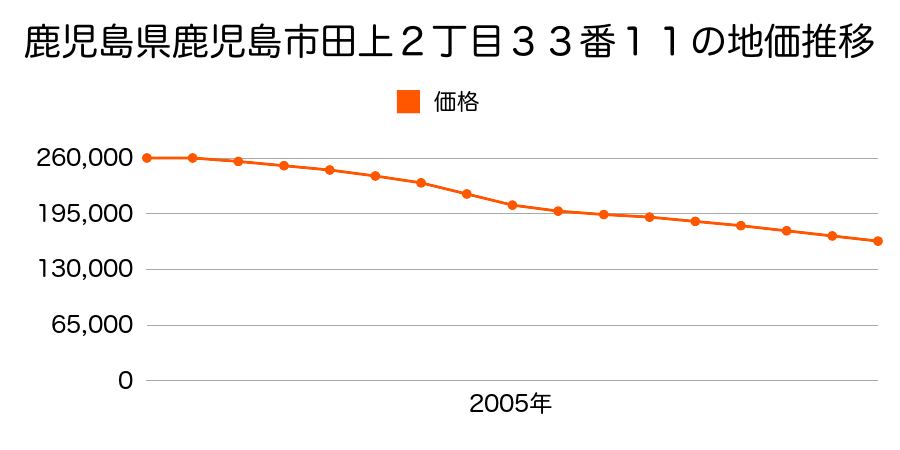 鹿児島県鹿児島市上谷口町２８６４番５外の地価推移のグラフ