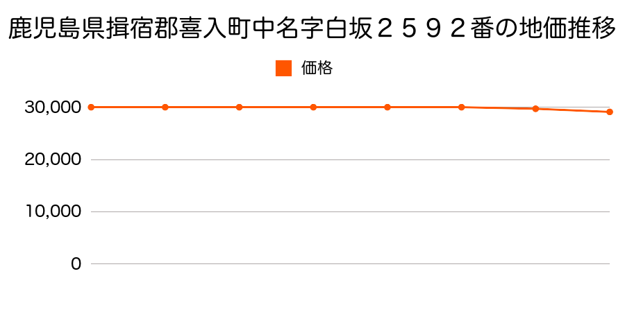 鹿児島県揖宿郡喜入町中名字白坂２５９２番の地価推移のグラフ