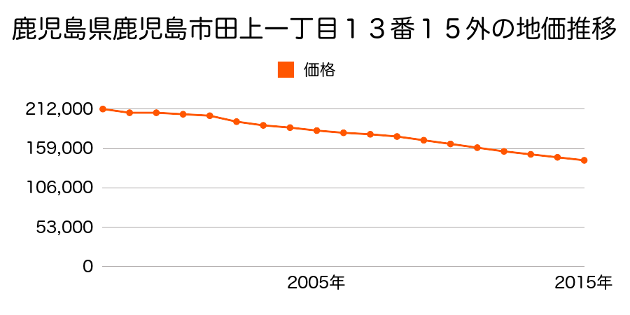 鹿児島県鹿児島市田上１丁目１３番１５外の地価推移のグラフ