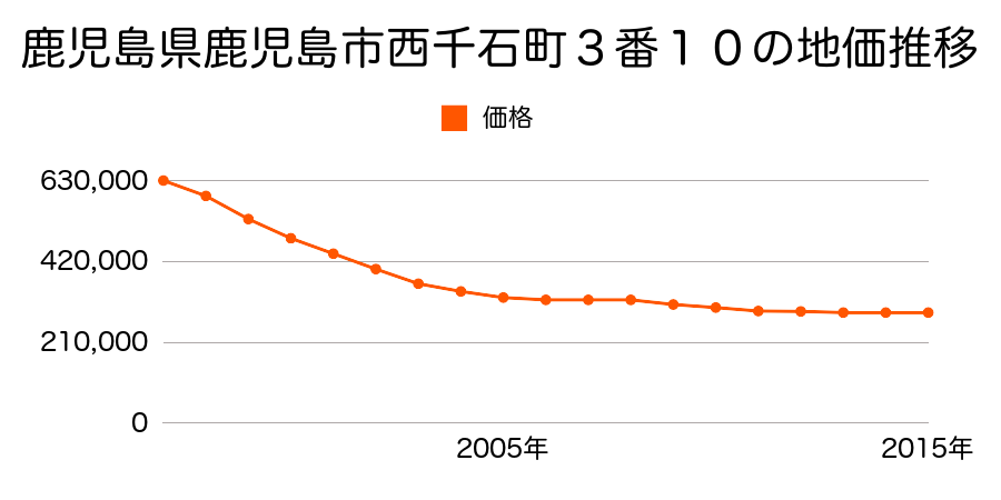 鹿児島県鹿児島市西千石町３番１９の地価推移のグラフ