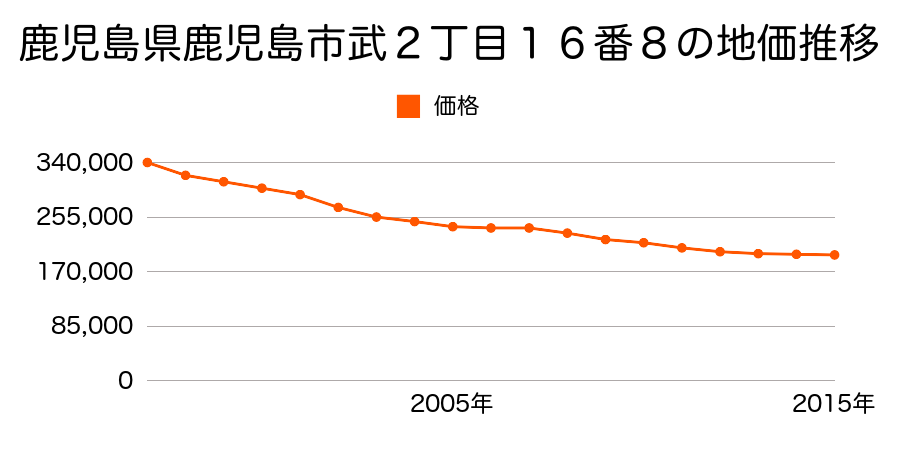 鹿児島県鹿児島市武２丁目１６番８の地価推移のグラフ