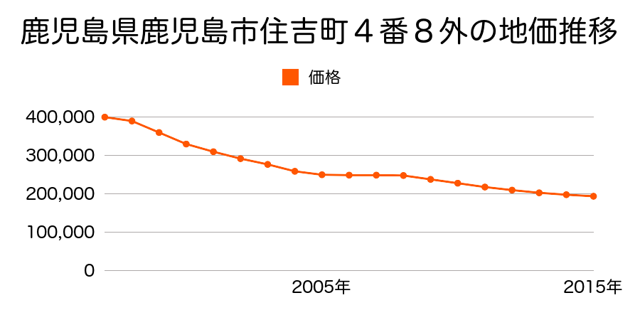 鹿児島県鹿児島市住吉町４番８外の地価推移のグラフ