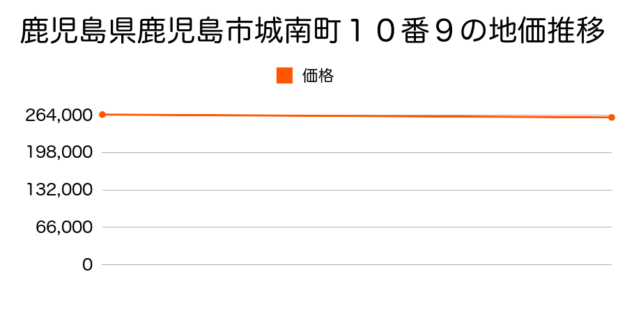 鹿児島県鹿児島市城南町１０番９の地価推移のグラフ