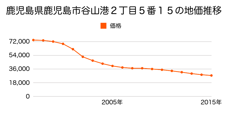 鹿児島県鹿児島市谷山港２丁目５番１５の地価推移のグラフ