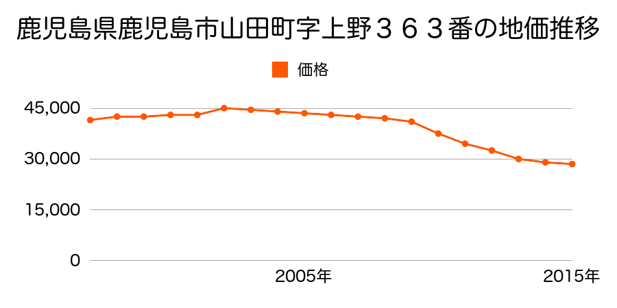 鹿児島県鹿児島市坂之上８丁目７１９５番２内の地価推移のグラフ