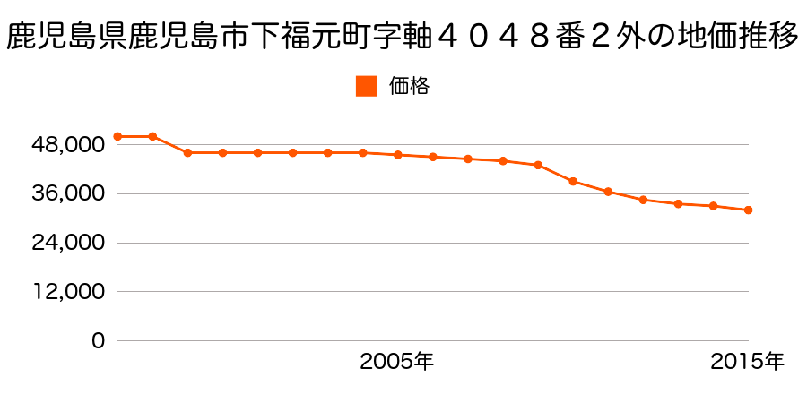 鹿児島県鹿児島市中山町字神田５０２８番５４内の地価推移のグラフ