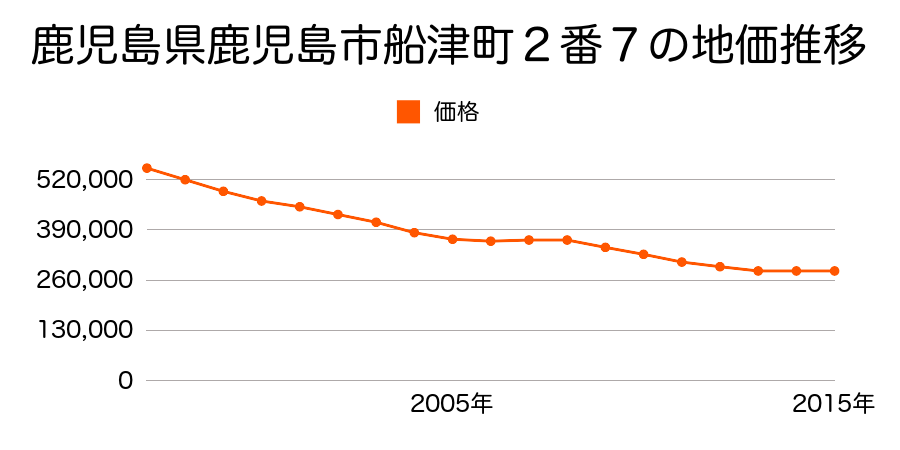 鹿児島県鹿児島市船津町４番２０外の地価推移のグラフ