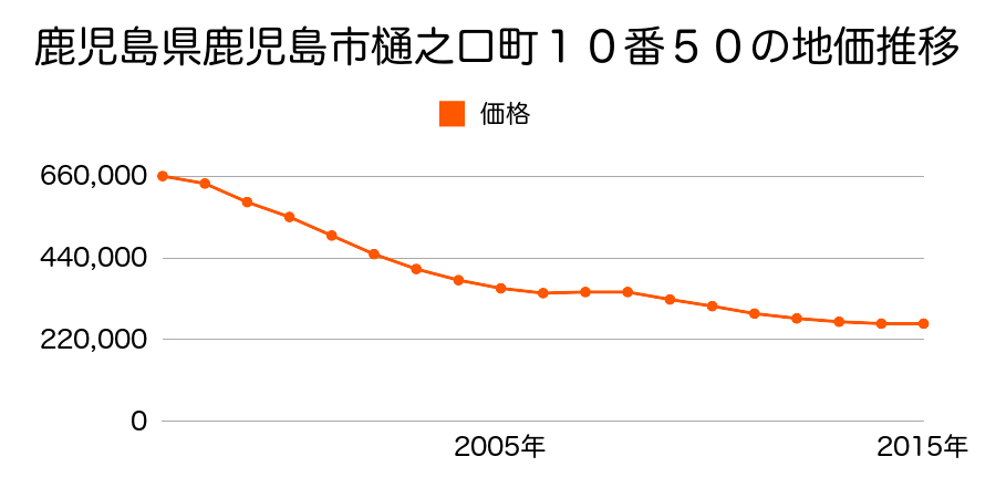 鹿児島県鹿児島市樋之口町１０番５０の地価推移のグラフ