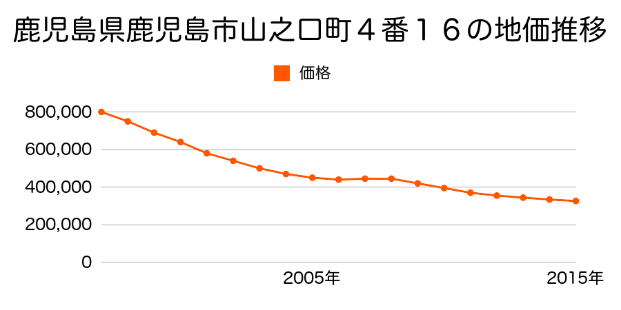 鹿児島県鹿児島市山之口町８番４０の地価推移のグラフ