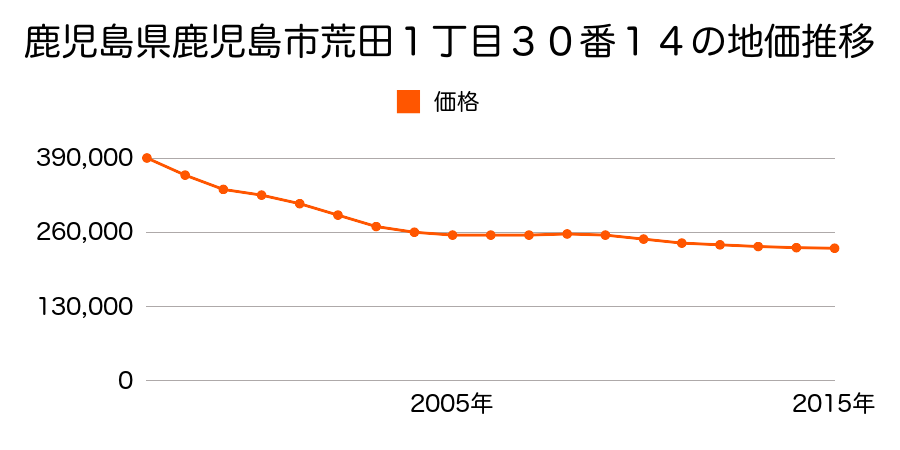 鹿児島県鹿児島市荒田１丁目３０番１４の地価推移のグラフ