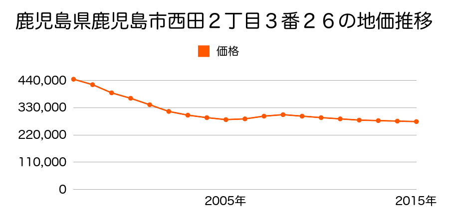 鹿児島県鹿児島市西田２丁目３番２６の地価推移のグラフ