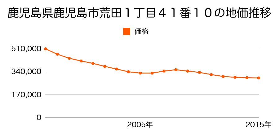 鹿児島県鹿児島市荒田１丁目４１番１０の地価推移のグラフ