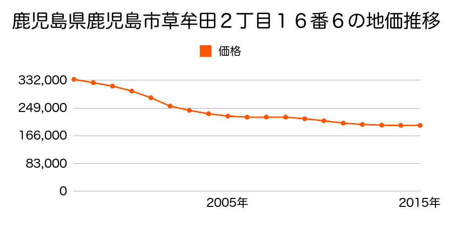 鹿児島県鹿児島市草牟田２丁目１６番６の地価推移のグラフ