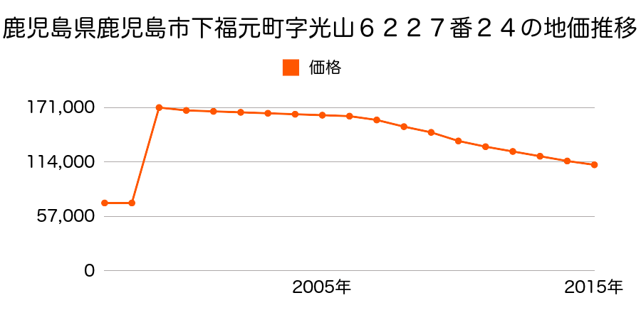 鹿児島県鹿児島市三和町４８番１５の地価推移のグラフ