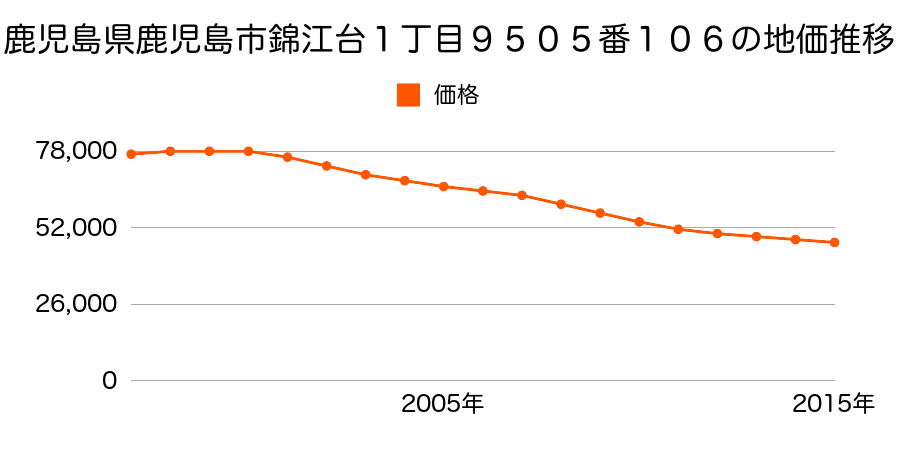 鹿児島県鹿児島市錦江台１丁目９５０５番１０６の地価推移のグラフ