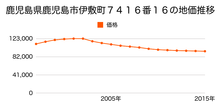 鹿児島県鹿児島市伊敷台４丁目７４１６番１６の地価推移のグラフ