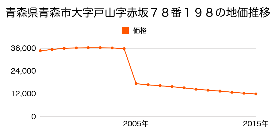 青森県青森市浪岡大字浪岡字淋城２４番２０の地価推移のグラフ