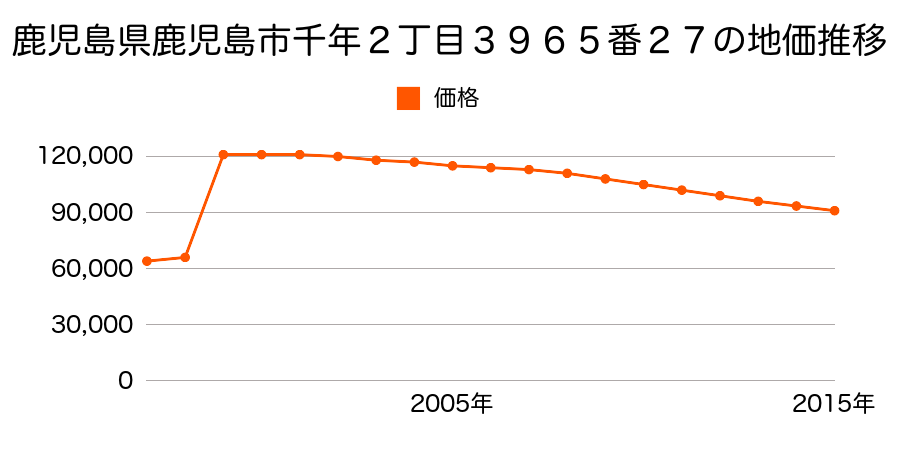 鹿児島県鹿児島市田上５丁目２１８４番５の地価推移のグラフ