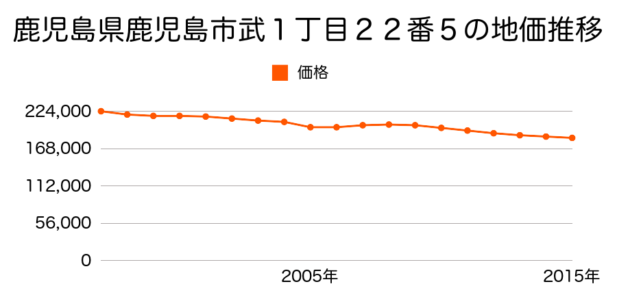 鹿児島県鹿児島市下荒田３丁目３３番７の地価推移のグラフ