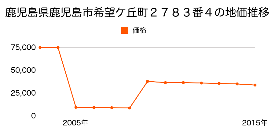 鹿児島県鹿児島市石谷町２１６９番２２の地価推移のグラフ