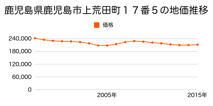 鹿児島県鹿児島市上荒田町１７番５の地価推移のグラフ