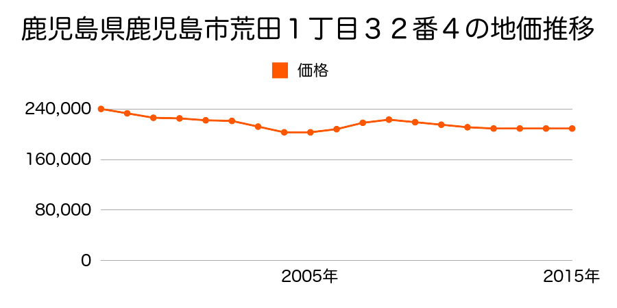 鹿児島県鹿児島市荒田１丁目３２番４の地価推移のグラフ