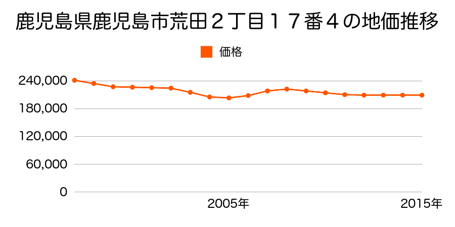 鹿児島県鹿児島市荒田２丁目１７番４の地価推移のグラフ