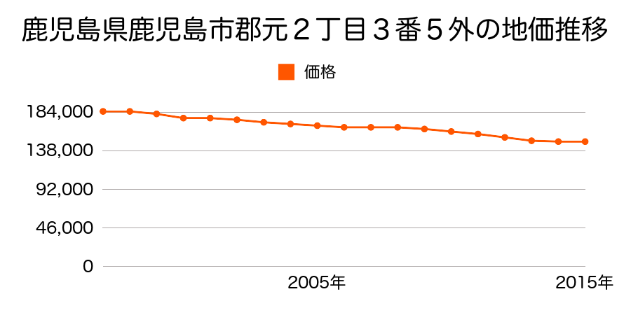 鹿児島県鹿児島市郡元２丁目３番５の地価推移のグラフ