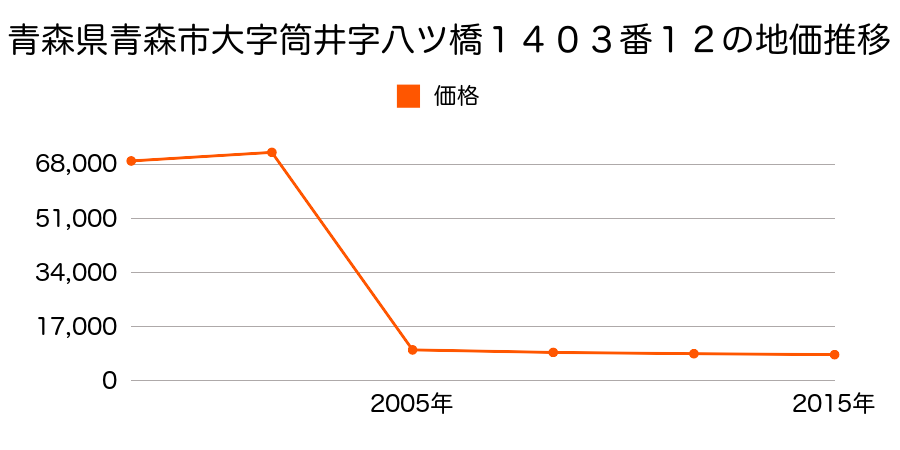 青森県青森市大字奥内字宮田１２６番３の地価推移のグラフ