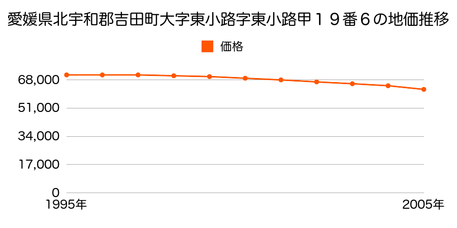 愛媛県北宇和郡吉田町大字東小路字東小路甲１９番６の地価推移のグラフ