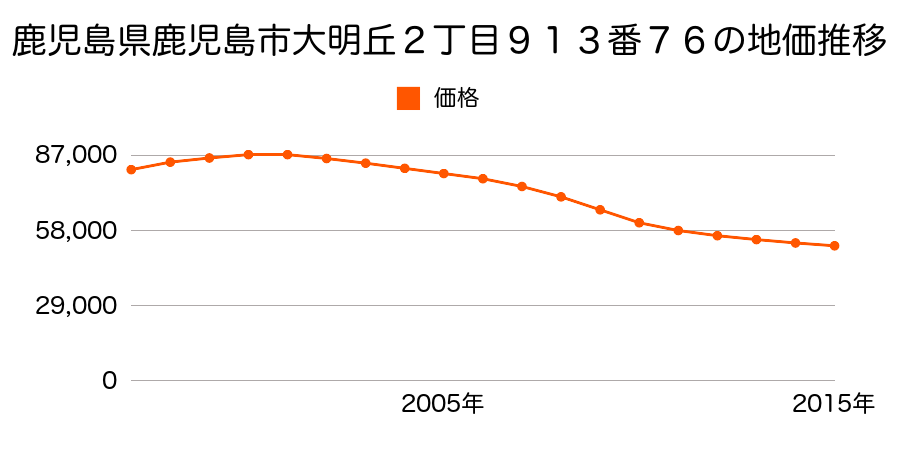 鹿児島県鹿児島市大明丘２丁目９１３番７６の地価推移のグラフ