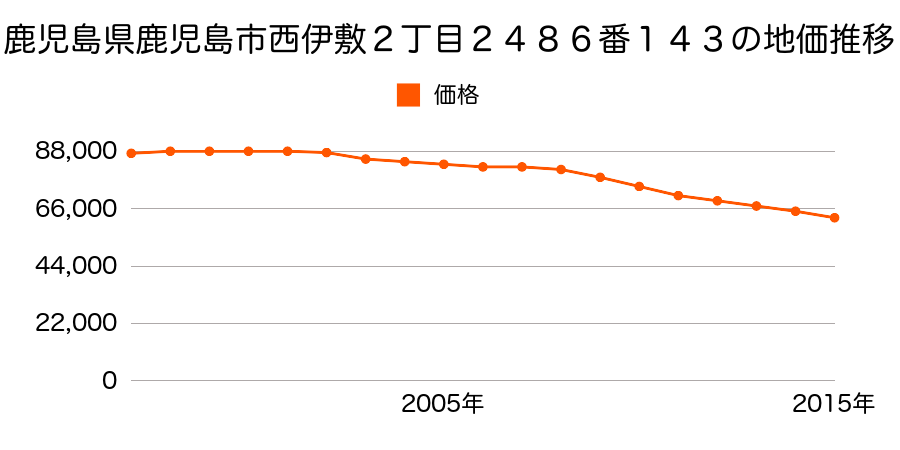 鹿児島県鹿児島市西伊敷２丁目２４８６番１４３の地価推移のグラフ