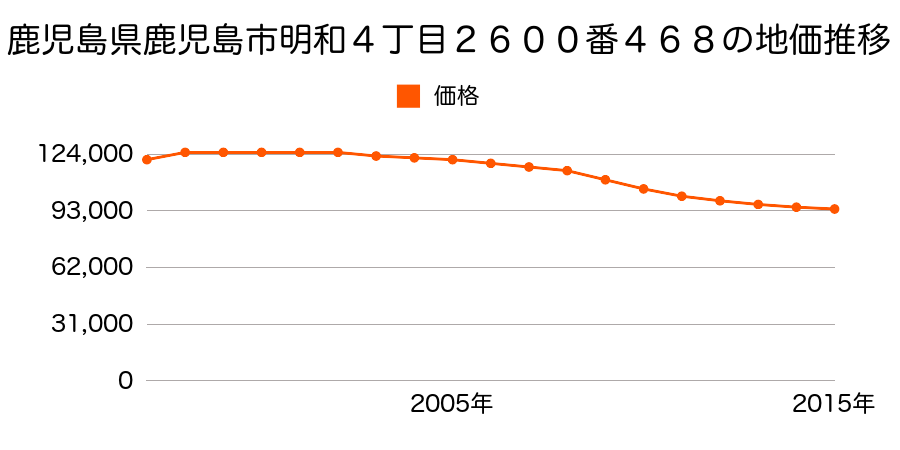 鹿児島県鹿児島市明和４丁目２６００番４６８の地価推移のグラフ